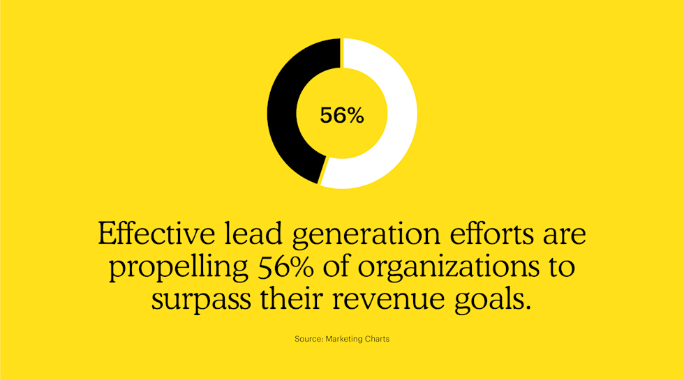 Effective lead generation efforts are propelling 56% of organizations to surpass their revenue goals.
