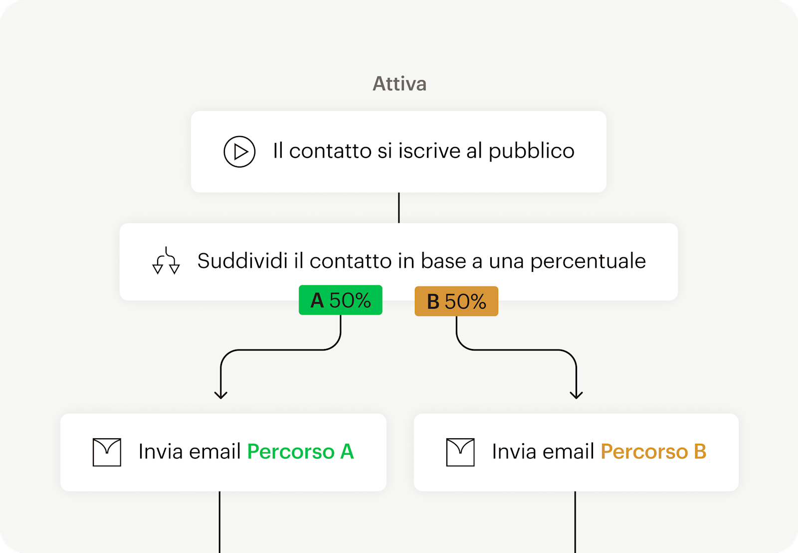 Immagine che mostra un'interfaccia utente astratta mobile di un percorso di automazione basato su un punto di attivazione. L'immagine mostra come si possono testare diverse versioni di contenuti con l'A/B testing.