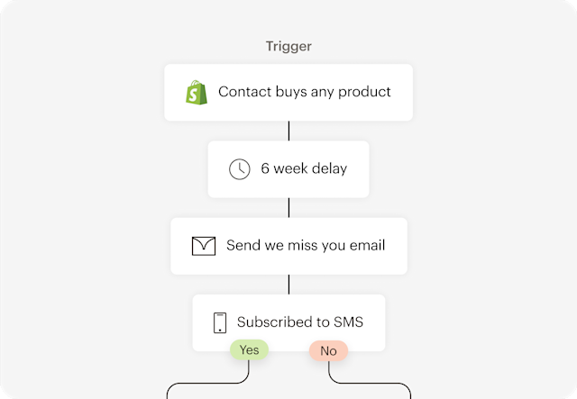 Image showing floating Abstract User Interface of an automation journey based on a trigger point. The visual demonstrates how users can drive customer engagement with AI-designed pre-built customer journeys.
