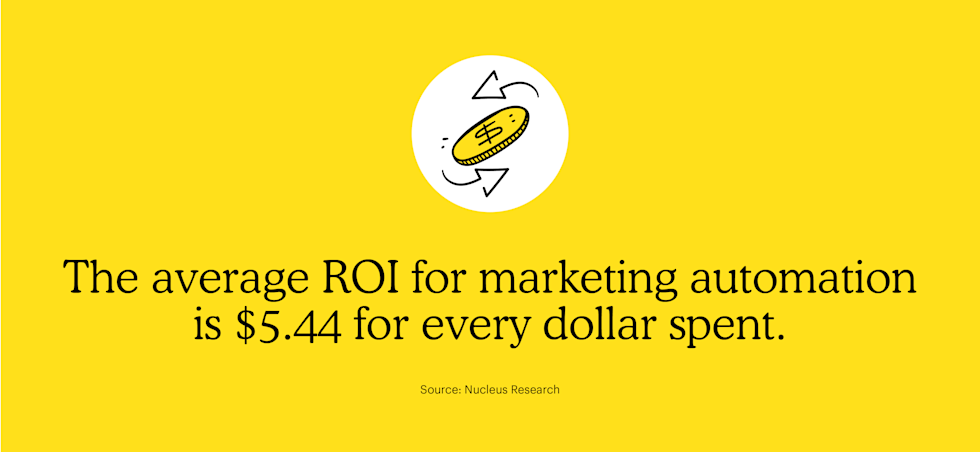 The average ROI for marketing automation is $5.44 for every dollar spent 